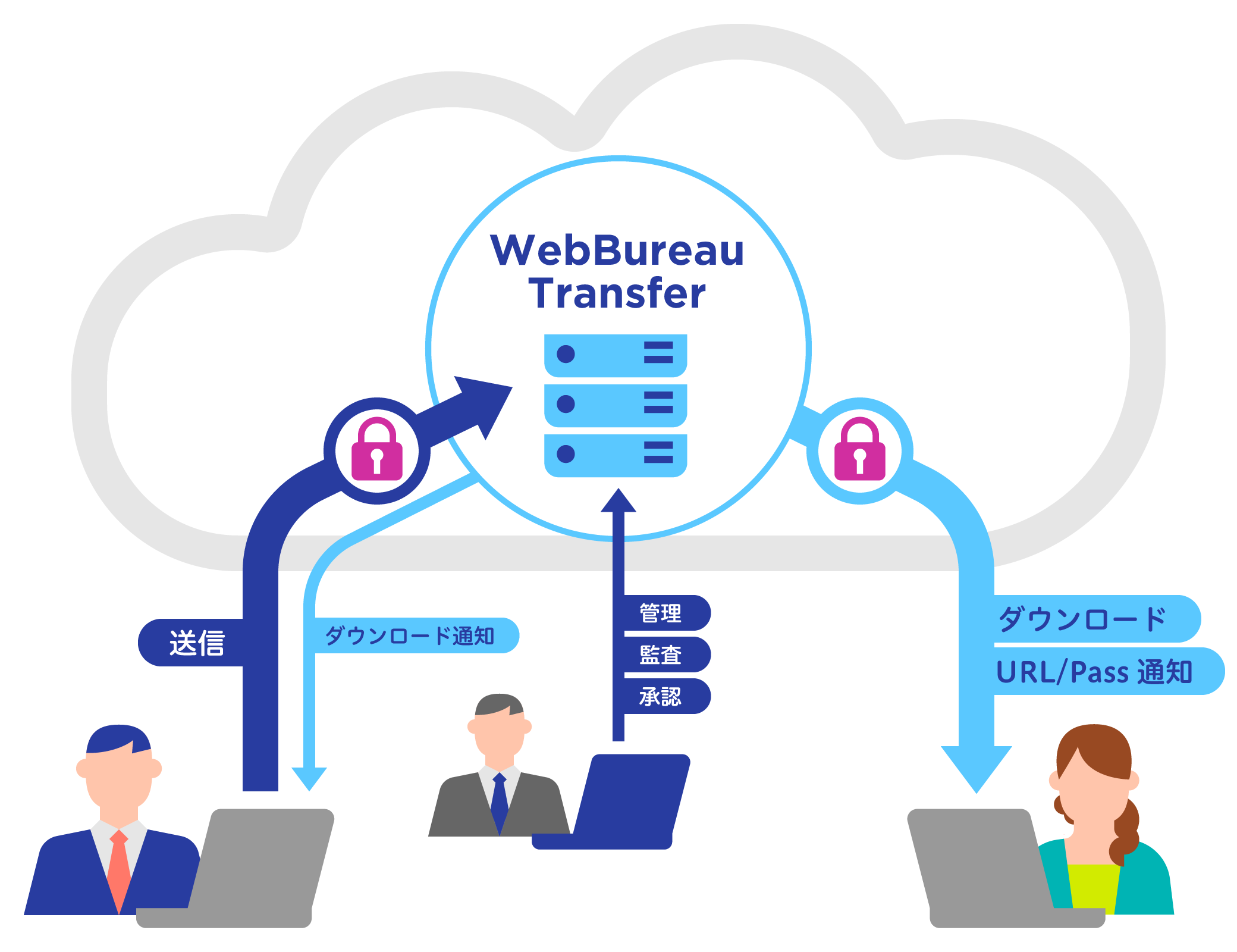 WebBureau Transfer概要図