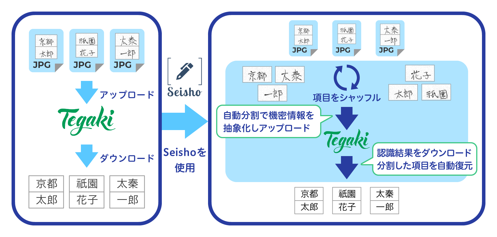 「Seisho」とのデータ連携イメージ図