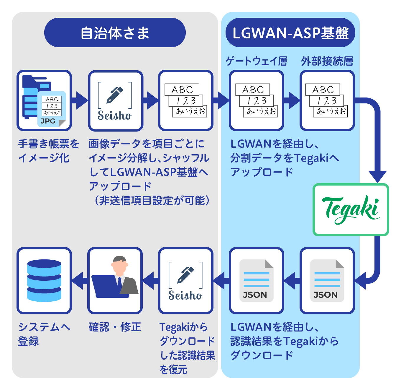 LGWAN-ASPサービスイメージ図