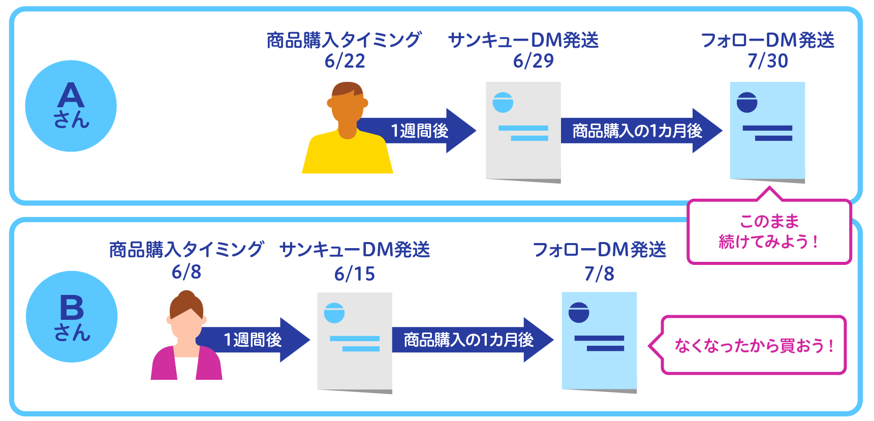 ユーザーの商品購入のタイミングに合わせたDM発送のイメージ図