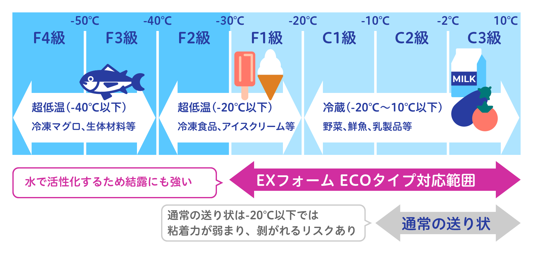 EXフォーム ECOタイプ対応温度表