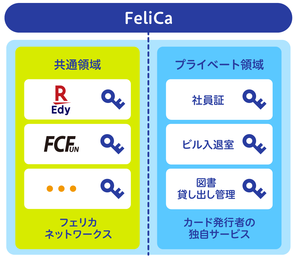 FeliCa2つの領域についての説明図