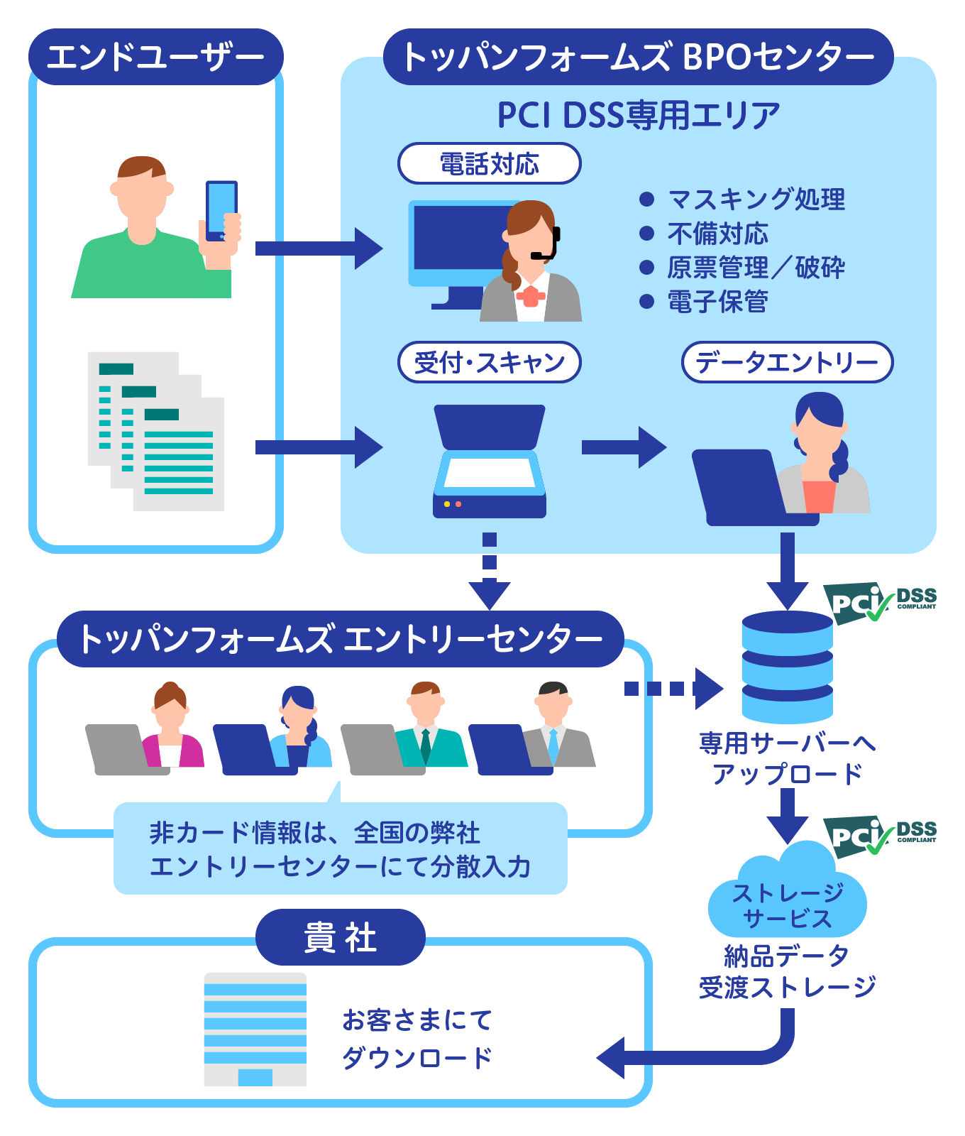「PCI DSS準拠環境での業務支援」のフロー図